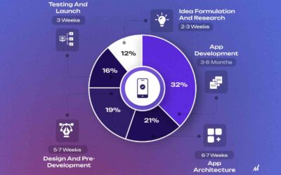 From Idea to Launch: How Long Does It Take to Build a Mobile App?